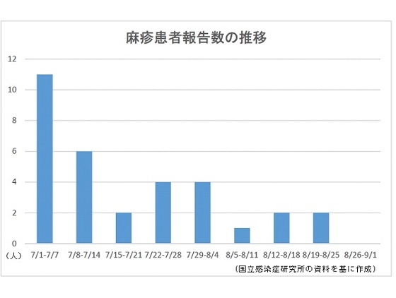 麻疹患者報告数、今年初めてゼロにのサムネイル画像